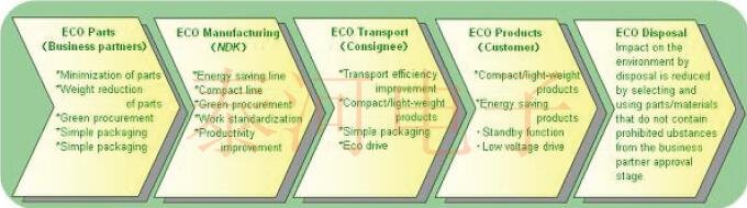 NDK車載振蕩器系列的環(huán)保政策減少汽車尾氣污染